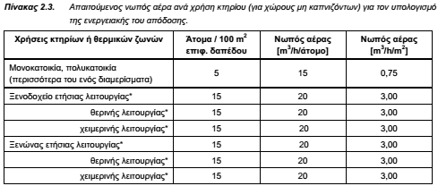 ΤΟΤΕΕ-20701-1-Πίνακας 2.3-Απαιτούμενος νωπός αέρας