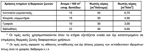 ΤΟΤΕΕ-20701-1-Πίνακας 2.3-Απαιτούμενος νωπός αέρας-3