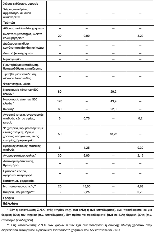 ΤΟΤΕΕ-20701-1-Πίνακας-ΖΝΧ-2