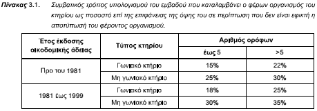 ΤΟΤΕΕ-20701-1-Πίνακας 3.1-Ποσοστό σκυροδέματος