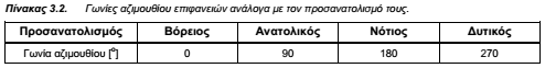 ΤΟΤΕΕ-20701-1-Πίνακας 3.2-Αζιμούθιο