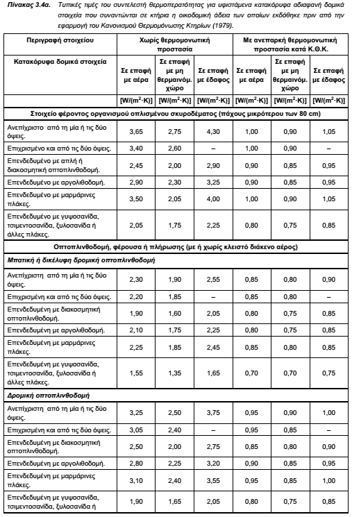 ΤΟΤΕΕ-20701-1-Πίνακας 3.4α-Συντελεστές θερμοπερατότητας για κατακόρυφα δομικά στοιχεία-1