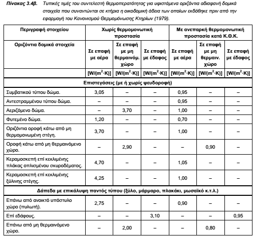 ΤΟΤΕΕ-20701-1-Πίνακας 3.4β-Συντελεστές θερμοπερατότητας για οριζόντια δομικά στοιχεία
