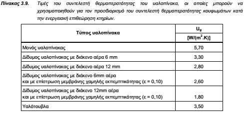 ΤΟΤΕΕ-20701-1-Πίνακας 3.9-Θερμοπερατότητα υαλοπίνακα