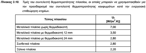 ΤΟΤΕΕ-20701-1-Πίνακας 3.10-Θερμοπερατότητα πλαισίου