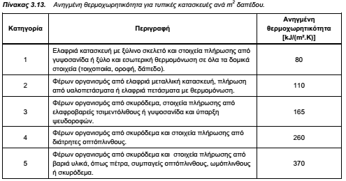 ΤΟΤΕΕ-20701-1-Πίνακας 3.13-Θερμοχωρητικότητα