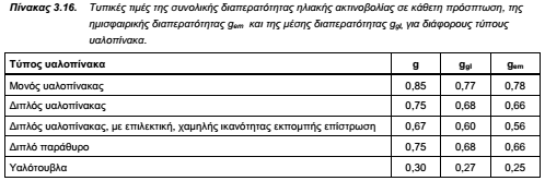 ΤΟΤΕΕ-20701-1-Πίνακας 3.16-Διαπερατότητα υαλοπίνακα
