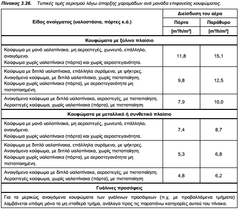 ΤΟΤΕΕ-20701-1-Πίνακας 3.26-Διείσδυση αέρα από χαραμάδες κουφωμάτων