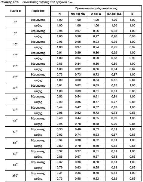 ΤΟΤΕΕ-20701-1-Πίνακας 3.18-Συντελεστής σκίασης ορίζοντα