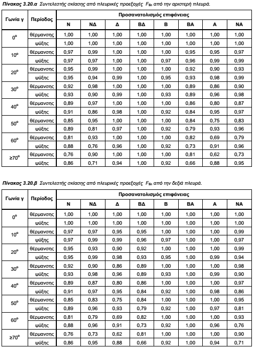 ΤΟΤΕΕ-20701-1-Πίνακας 3.20-Συντελεστής πλευρικής σκίασης