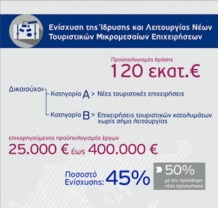 ίδρυση και λειτουργία νέων τουριστικών επιχειρήσεων
