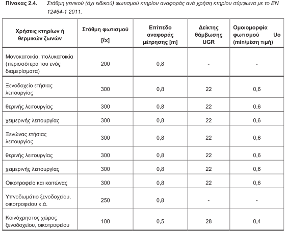 Πίνακας 2.4. Στάθμη γενικού (όχι ειδικού) φωτισμού κτηρίου αναφοράς ανά χρήση κτηρίου σύμφωνα με το ΕΝ 12464-1 2011 Πίνακας 2.4. Στάθμη γενικού (όχι ειδικού) φωτισμού κτηρίου αναφοράς ανά χρήση κτηρίου σύμφωνα με το ΕΝ 12464-1 2011