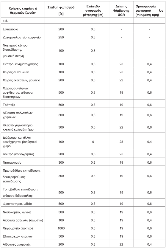 Πίνακας 2.4. Στάθμη γενικού (όχι ειδικού) φωτισμού κτηρίου αναφοράς ανά χρήση κτηρίου σύμφωνα με το ΕΝ 12464-1 2011 Πίνακας 2.4. Στάθμη γενικού (όχι ειδικού) φωτισμού κτηρίου αναφοράς ανά χρήση κτηρίου σύμφωνα με το ΕΝ 12464-1 2011