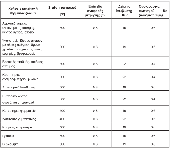 Πίνακας 2.4. Στάθμη γενικού (όχι ειδικού) φωτισμού κτηρίου αναφοράς ανά χρήση κτηρίου σύμφωνα με το ΕΝ 12464-1 2011 Πίνακας 2.4. Στάθμη γενικού (όχι ειδικού) φωτισμού κτηρίου αναφοράς ανά χρήση κτηρίου σύμφωνα με το ΕΝ 12464-1 2011