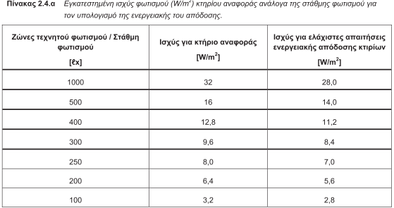 Πίνακας 2.4.α Εγκατεστημένη ισχύς φωτισμού ( W/m 2 ) κτηρίου αναφοράς ανάλογα της στάθμης φωτισμού για τον υπολογισμό της ενεργειακής του απόδοσης Πίνακας 2.4.α Εγκατεστημένη ισχύς φωτισμού ( W/m 2 ) κτηρίου αναφοράς ανάλογα της στάθμης φωτισμού για τον υπολογισμό της ενεργειακής του απόδοσης
