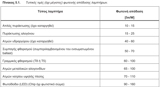 Πίνακας 5.1. Τυπικές τιμές (όχι μέγιστες) φωτεινής απόδοσης λαμπτήρων Πίνακας 5.1. Τυπικές τιμές (όχι μέγιστες) φωτεινής απόδοσης λαμπτήρων