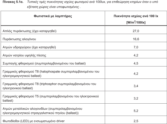 Πίνακας 5.1α. Τυπικές τιμές πυκνότητας ισχύος φωτισμού ανά 100 lux , για επιθεώρηση κτηρίων όταν ο υπό εξέταση χώρος είναι υποφωτισμένος Πίνακας 5.1α. Τυπικές τιμές πυκνότητας ισχύος φωτισμού ανά 100 lux , για επιθεώρηση κτηρίων όταν ο υπό εξέταση χώρος είναι υποφωτισμένος