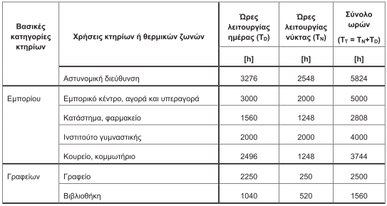 Πίνακας 5.2. Τυπικές τιμές του αριθμού ωρών λειτουργίας ενός κτηρίου κατά τη διάρκεια ύπαρξης διαθέσιμου φυσικού φωτισμού (Τ D ) και κατά την διάρκεια μη ύπαρξης φυσικού φωτισμού (Τ N ), για τον υπολογισμό της κατανάλωσης ενέργειας για φωτισμό ανά κατηγορία κτηρίου. Πίνακας 5.2. Τυπικές τιμές του αριθμού ωρών λειτουργίας ενός κτηρίου κατά τη διάρκεια ύπαρξης διαθέσιμου φυσικού φωτισμού (Τ D ) και κατά την διάρκεια μη ύπαρξης φυσικού φωτισμού (Τ N ), για τον υπολογισμό της κατανάλωσης ενέργειας για φωτισμό ανά κατηγορία κτηρίου.