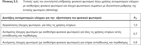 Πίνακας 5.3. Τυπικές τιμές του συντελεστή επίδρασης φυσικού φωτισμού λόγω χρήσης αυτοματισμών ελέγχου με αισθητήρες φυσικού φωτισμού και έλεγχο φωτιστικών σωμάτων με δυνατότητα ρύθμισης της έντασης φωτισμού (dimming) Πίνακας 5.3. Τυπικές τιμές του συντελεστή επίδρασης φυσικού φωτισμού λόγω χρήσης αυτοματισμών ελέγχου με αισθητήρες φυσικού φωτισμού και έλεγχο φωτιστικών σωμάτων με δυνατότητα ρύθμισης της έντασης φωτισμού (dimming)