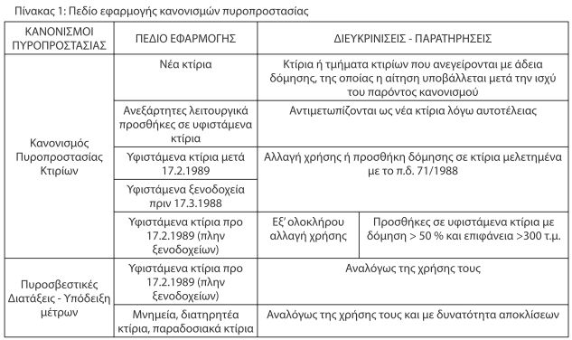 Νέος κανονισμός πυροπροστασίας κτιρίων Νέος κανονισμός πυροπροστασίας κτιρίων